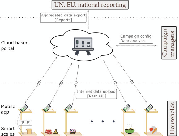 Automatic system architecture